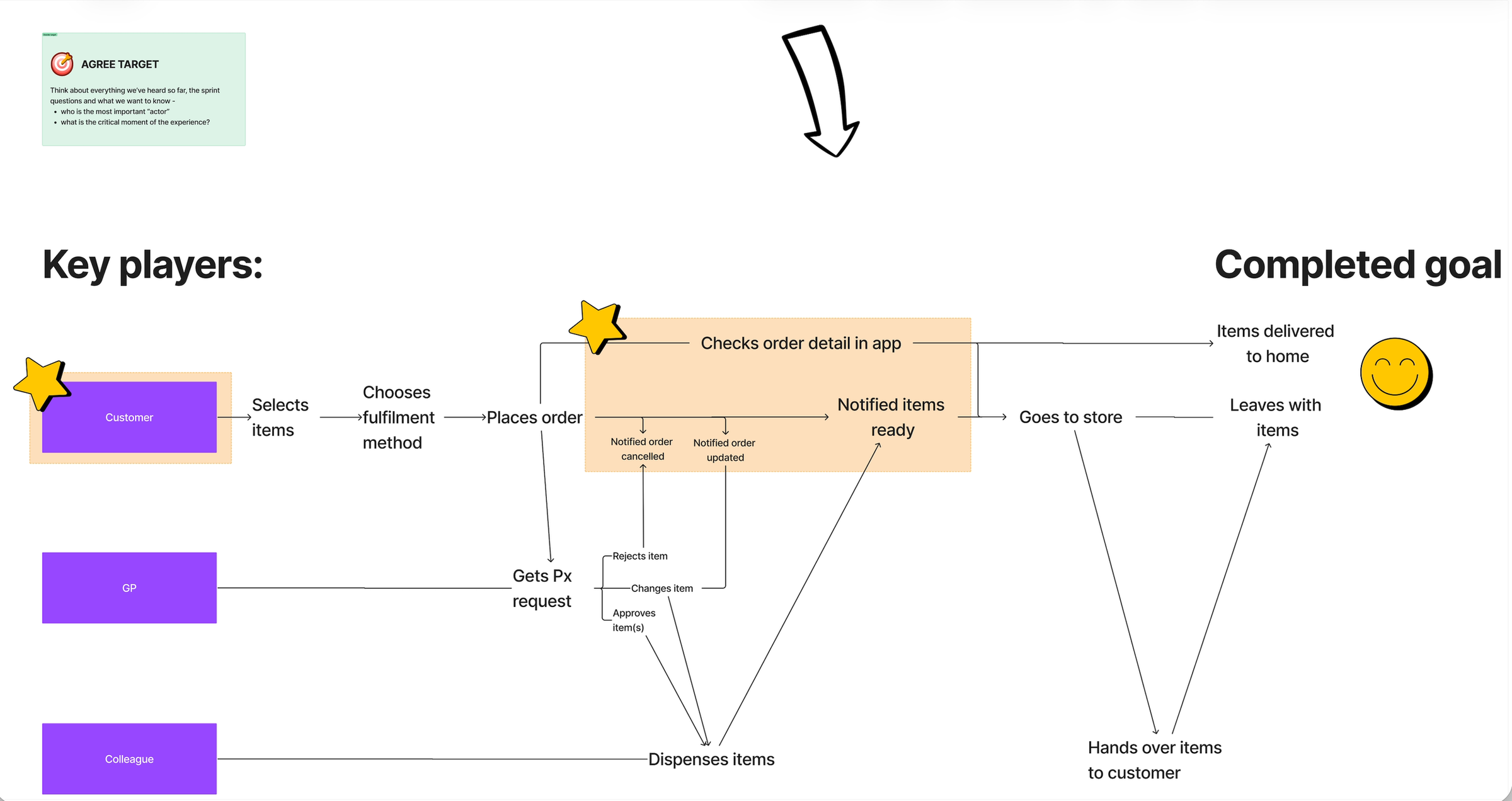 Original Boots sprint journey map connecting customer, GP and pharmacy colleague steps through fulfilment, delivery, collection and handover.